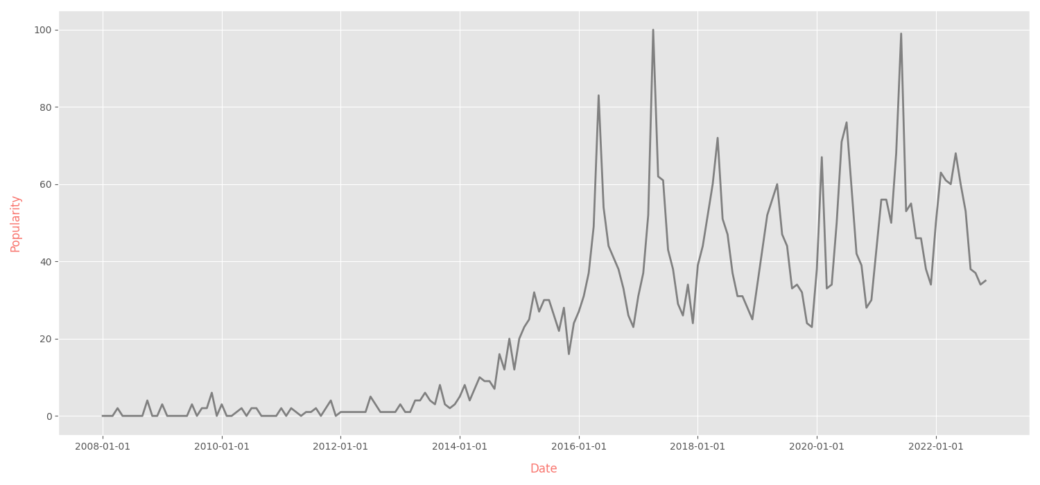 cryolipolyse trend evolution